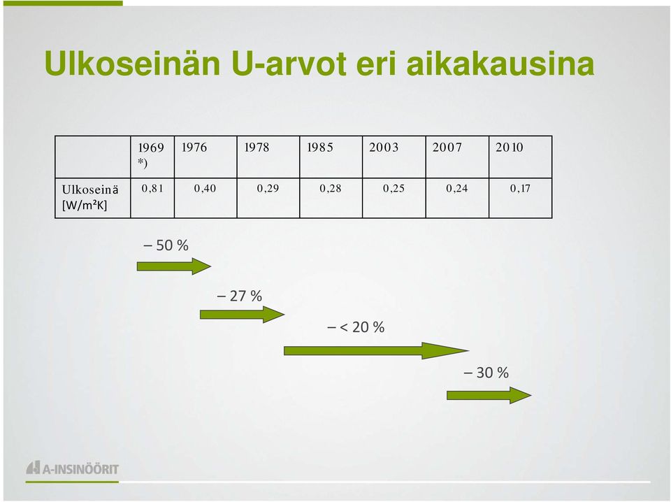 2010 Ulkoseinä [W/m²K] 0,81 0,40