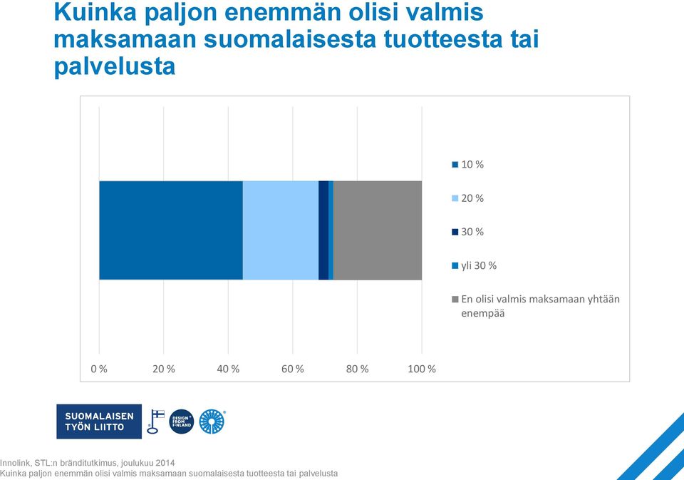% 20 % 40 % 60 % 80 % 100 % Innolink, STL:n bränditutkimus, joulukuu 2014 
