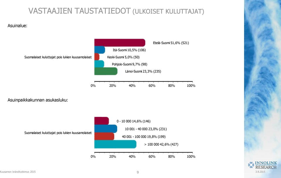 23,3% (235) 0% 20% 40% 60% 80% 100% Asuinpaikkakunnan asukasluku: 0-10 000 14,6% (146) Suomalaiset kuluttajat