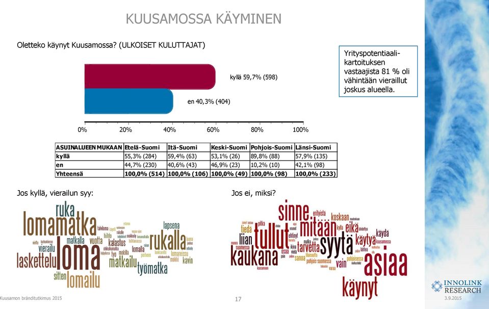 joskus alueella.