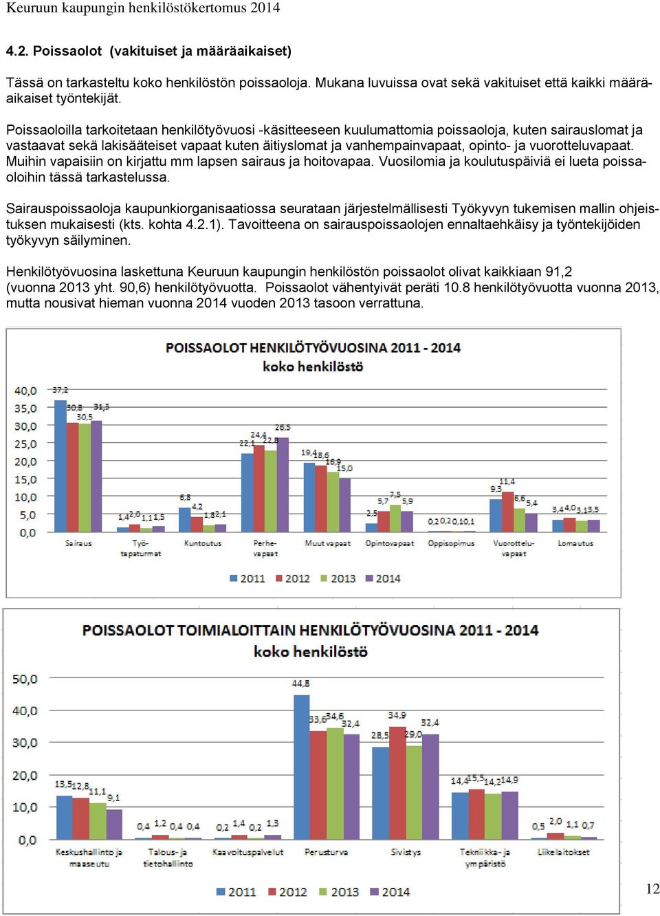 vuorotteluvapaat. Muihin vapaisiin on kirjattu mm lapsen sairaus ja hoitovapaa. Vuosilomia ja koulutuspäiviä ei lueta poissaoloihin tässä tarkastelussa.