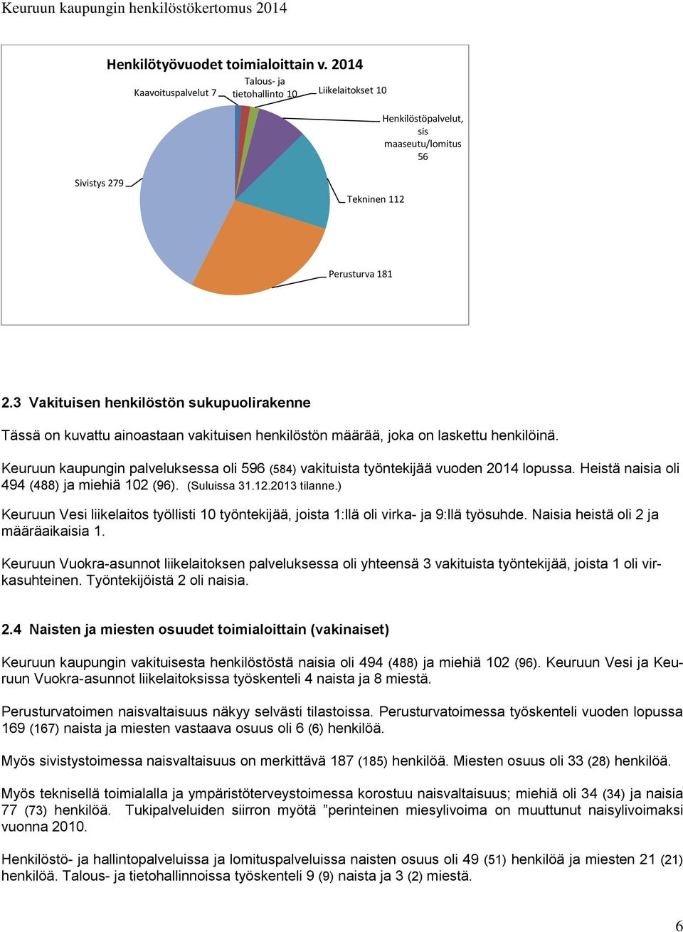 Keuruun kaupungin palveluksessa oli 596 (584) vakituista työntekijää vuoden 2014 lopussa. Heistä naisia oli 494 (488) ja miehiä 102 (96). (Suluissa 31.12.2013 tilanne.