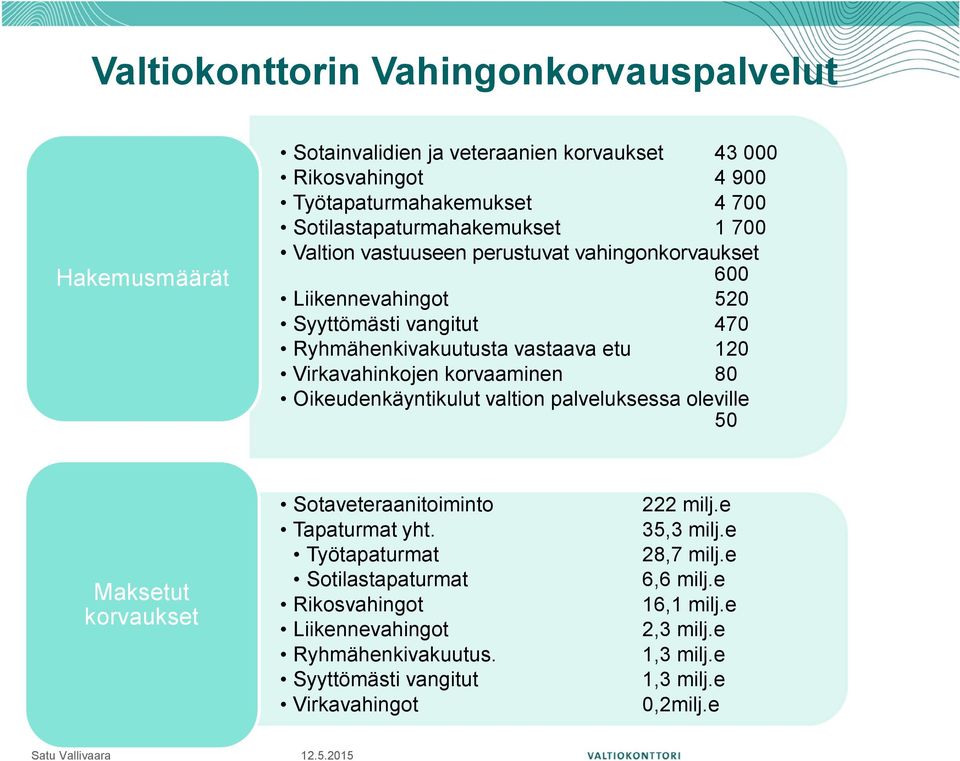 Virkavahinkojen korvaaminen 80 Oikeudenkäyntikulut valtion palveluksessa oleville 50 Maksetut korvaukset Sotaveteraanitoiminto Tapaturmat yht.