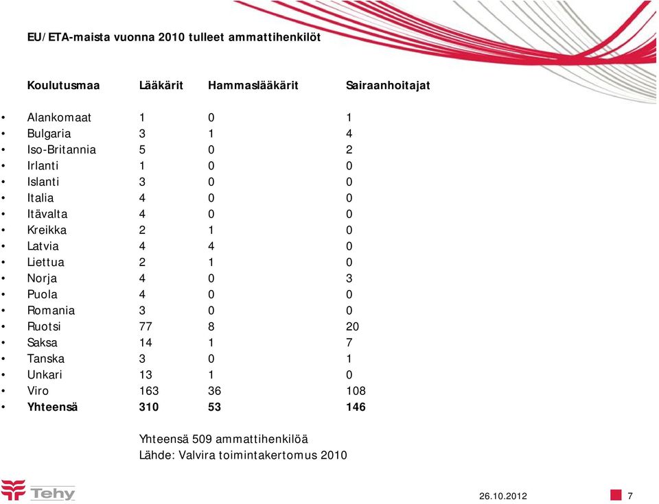 Latvia 4 4 0 Liettua 2 1 0 Norja 4 0 3 Puola 4 0 0 Romania 3 0 0 Ruotsi 77 8 20 Saksa 14 1 7 Tanska 3 0 1 Unkari