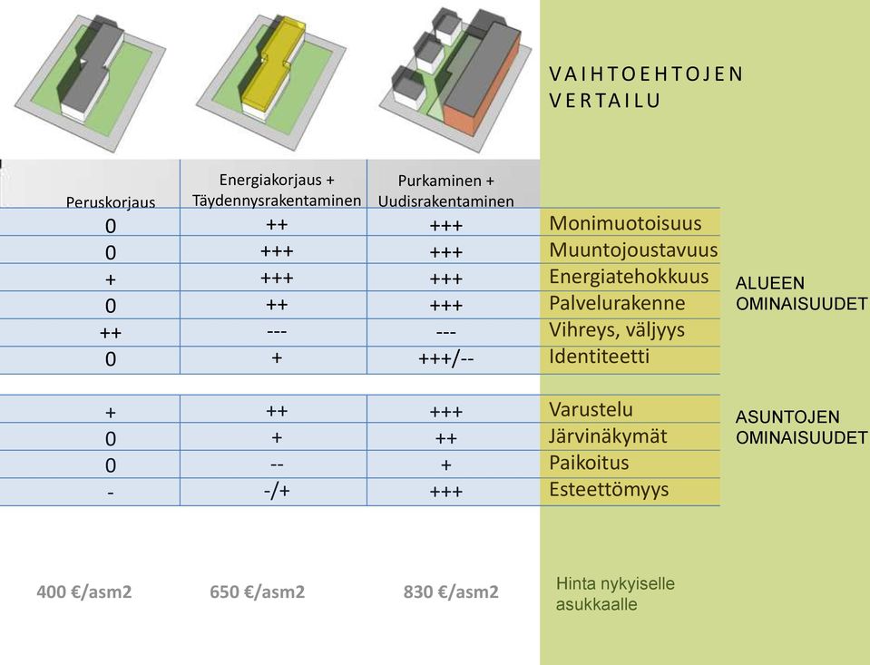 Energiatehokkuus Palvelurakenne Vihreys, väljyys Identiteetti ALUEEN OMINAISUUDET + 0 0 - ++ + -- -/+ +++ ++ + +++