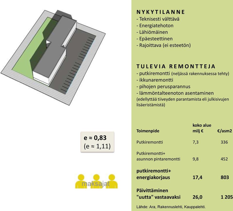 tiiveyden parantamista eli julkisivujen lisäeristämistä) e 0,83 (e 1,11) maksajat koko alue Toimenpide milj /asm2 Putkiremontti 7,3 336