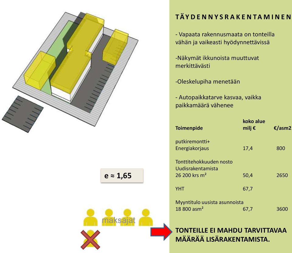 Toimenpide milj /asm2 putkiremontti+ Energiakorjaus 17,4 800 e 1,65 Tonttitehokkuuden nosto Uudisrakentamista 26 200 krs m²