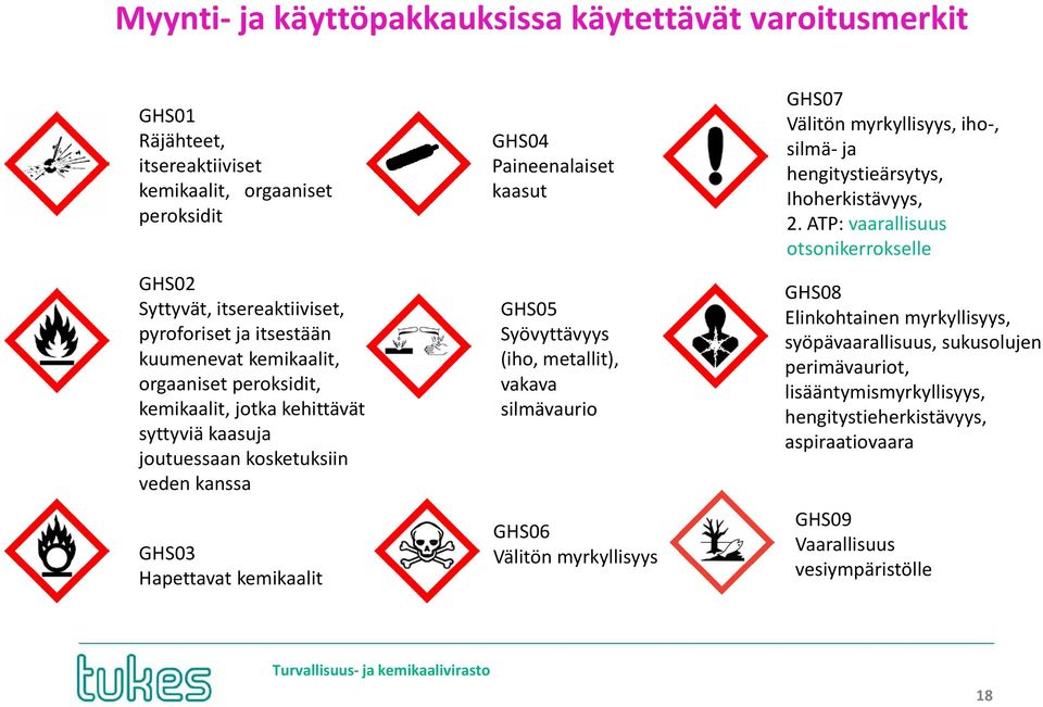 GHS05 Syövyttävyys (iho, metallit), vakava silmävaurio GHS06 Välitön myrkyllisyys GHS07 Välitön myrkyllisyys, iho-, silmä- ja hengitystieärsytys, Ihoherkistävyys, 2.