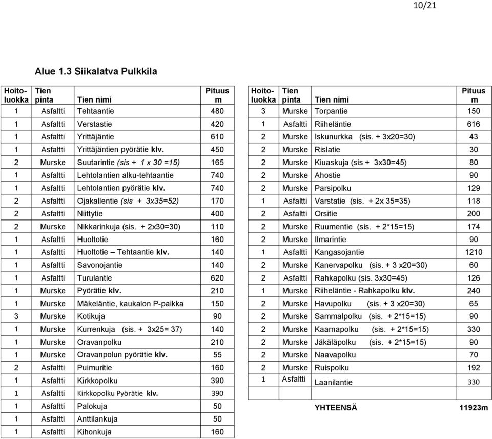 Yrittäjäntie 610 2 Murske Iskunurkka (sis. + 3x20=30) 43 1 Asfaltti Yrittäjäntien pyörätie klv.