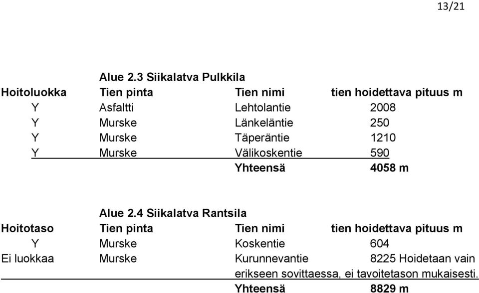 Murske Länkeläntie 250 Y Murske Täperäntie 1210 Y Murske Välikoskentie 590 Yhteensä 4058 m Alue 2.