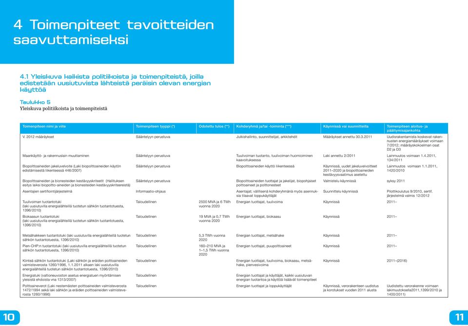 ja viite Toimenpiteen tyyppi (*) Odotettu tulos (**) Kohderyhmä ja/tai -toiminta (***) Käynnissä vai suunnitteilla Toimenpiteen aloitus- ja päättymisajankohta V.