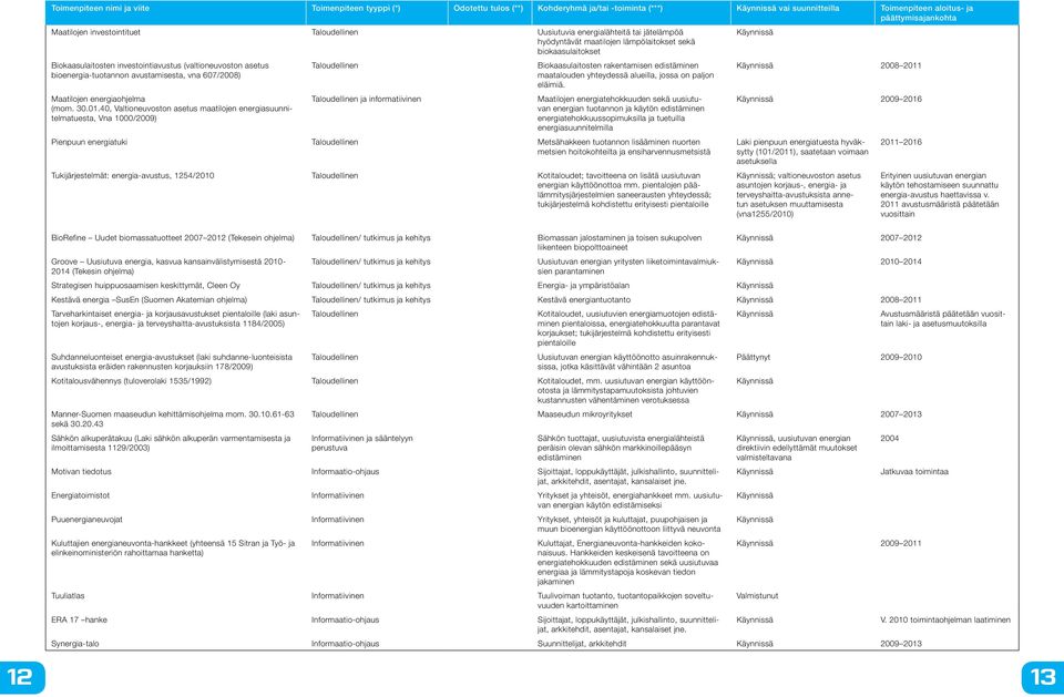 asetus bioenergia-tuotannon avustamisesta, vna 607/2008) Maatilojen energiaohjelma (mom. 30.01.