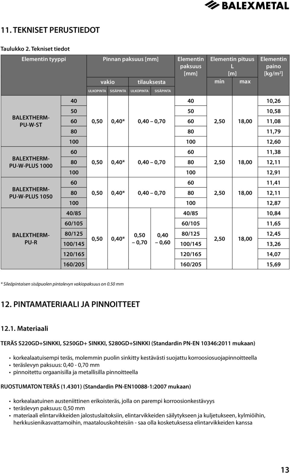 BALEXTHERM- PU-R ULKOPINTA SISÄPINTA ULKOPINTA SISÄPINTA Elementin paino [kg/m 2 ] 40 40 10,26 50 50 10,58 60 0,50 0,40* 0,40 0,70 60 2,50 18,00 11,08 80 80 11,79 100 100 12,60 60 60 11,38 80 0,50