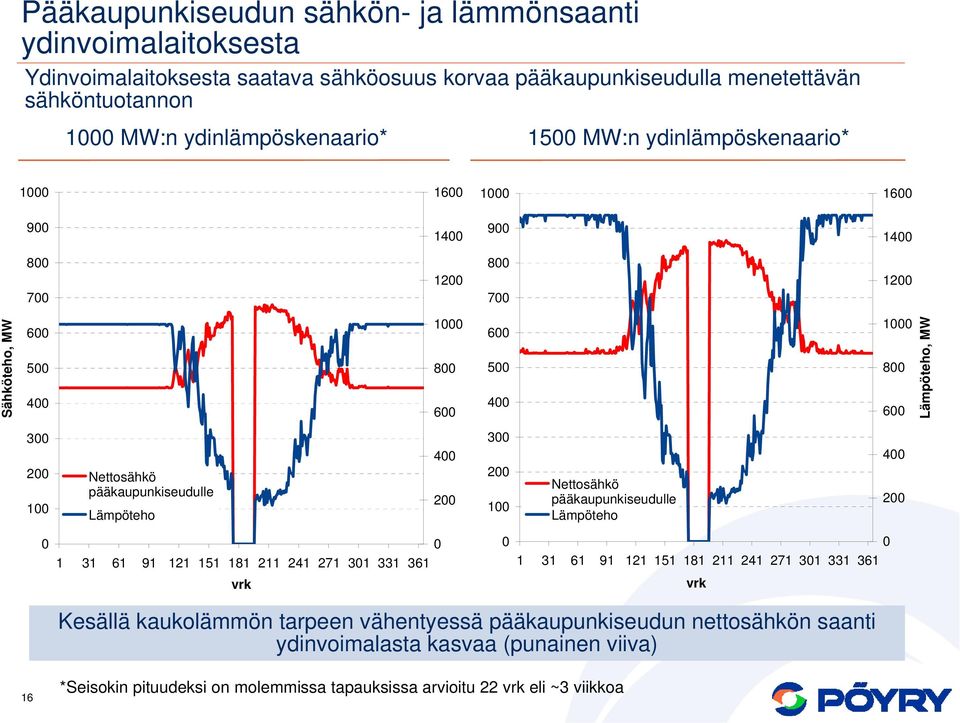 Lämpöteho 4 2 3 2 1 Nettosähkö pääkaupunkiseudulle Lämpöteho 4 2 1 31 61 91 121 151 181 211 241 271 31 331 361 vrk 1 31 61 91 121 151 181 211 241 271 31 331 361 vrk Kesällä