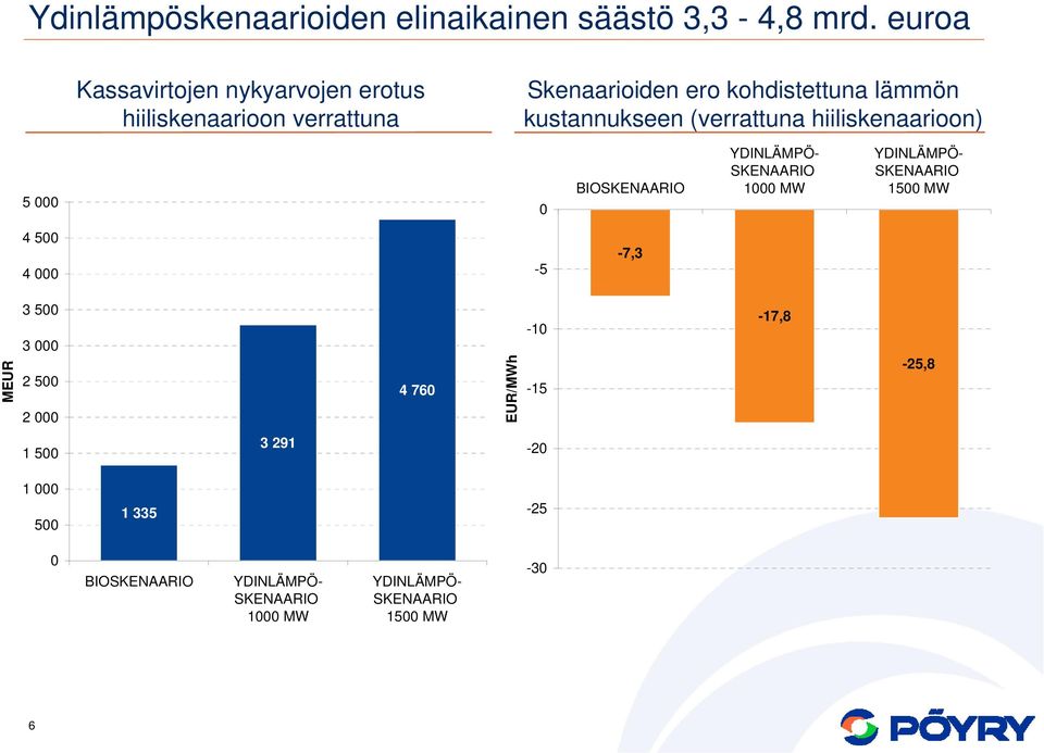 kustannukseen (verrattuna hiiliskenaarioon) 5 BIOSKENAARIO YDINLÄMPÖ- SKENAARIO 1 MW YDINLÄMPÖ- SKENAARIO