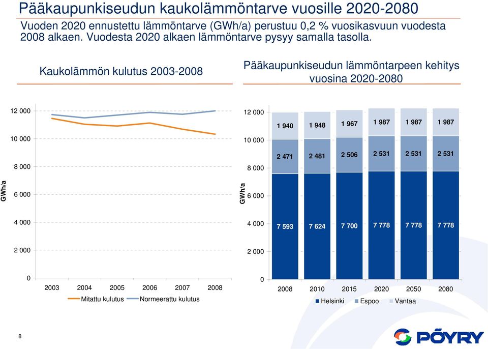 Kaukolämmön kulutus 23-28 Pääkaupunkiseudun lämmöntarpeen kehitys vuosina 22-28 12 1 8 12 1 8 1 94 1 948 1 967 1 987 1 987 1