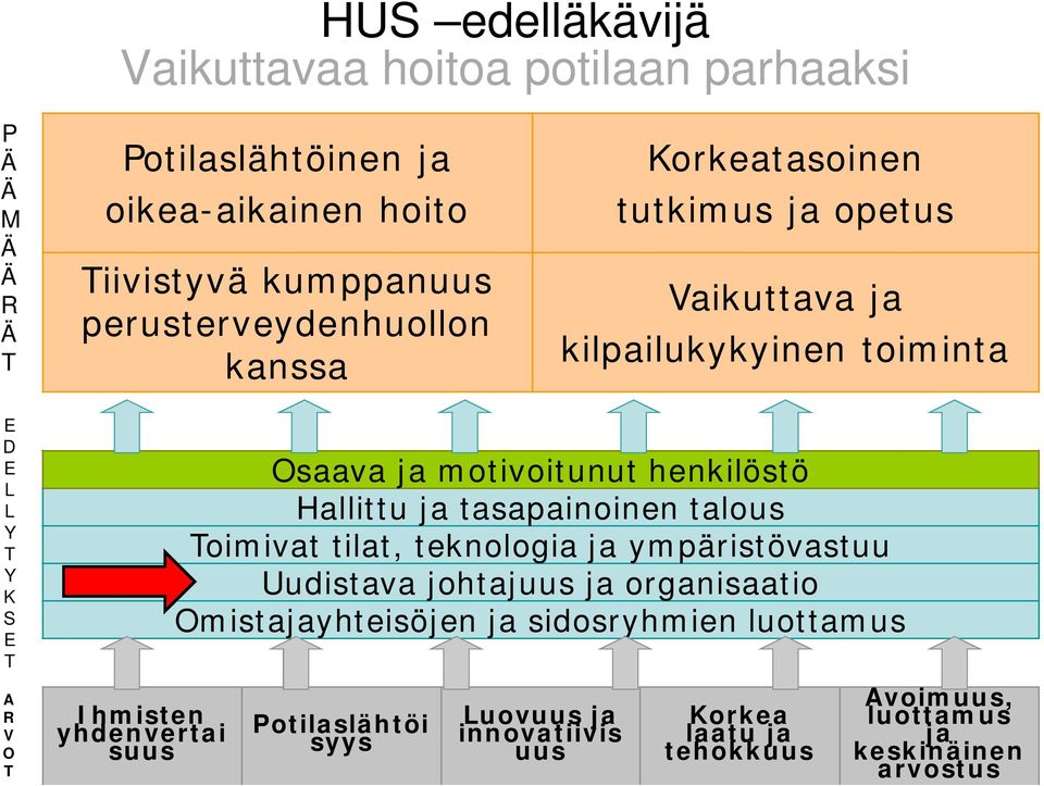 henkilöstö Hallittu ja tasapainoinen talous Toimivat tilat, teknologia ja ympäristövastuu Uudistava johtajuus ja organisaatio Omistajayhteisöjen ja