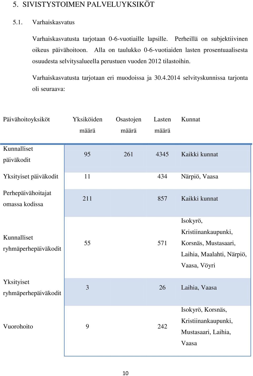 2014 selvityskunnissa tarjonta oli seuraava: Päivähoitoyksiköt Yksiköiden Osastojen Lasten Kunnat määrä määrä määrä Kunnalliset päiväkodit 95 261 4345 Kaikki kunnat Yksityiset päiväkodit 11 434