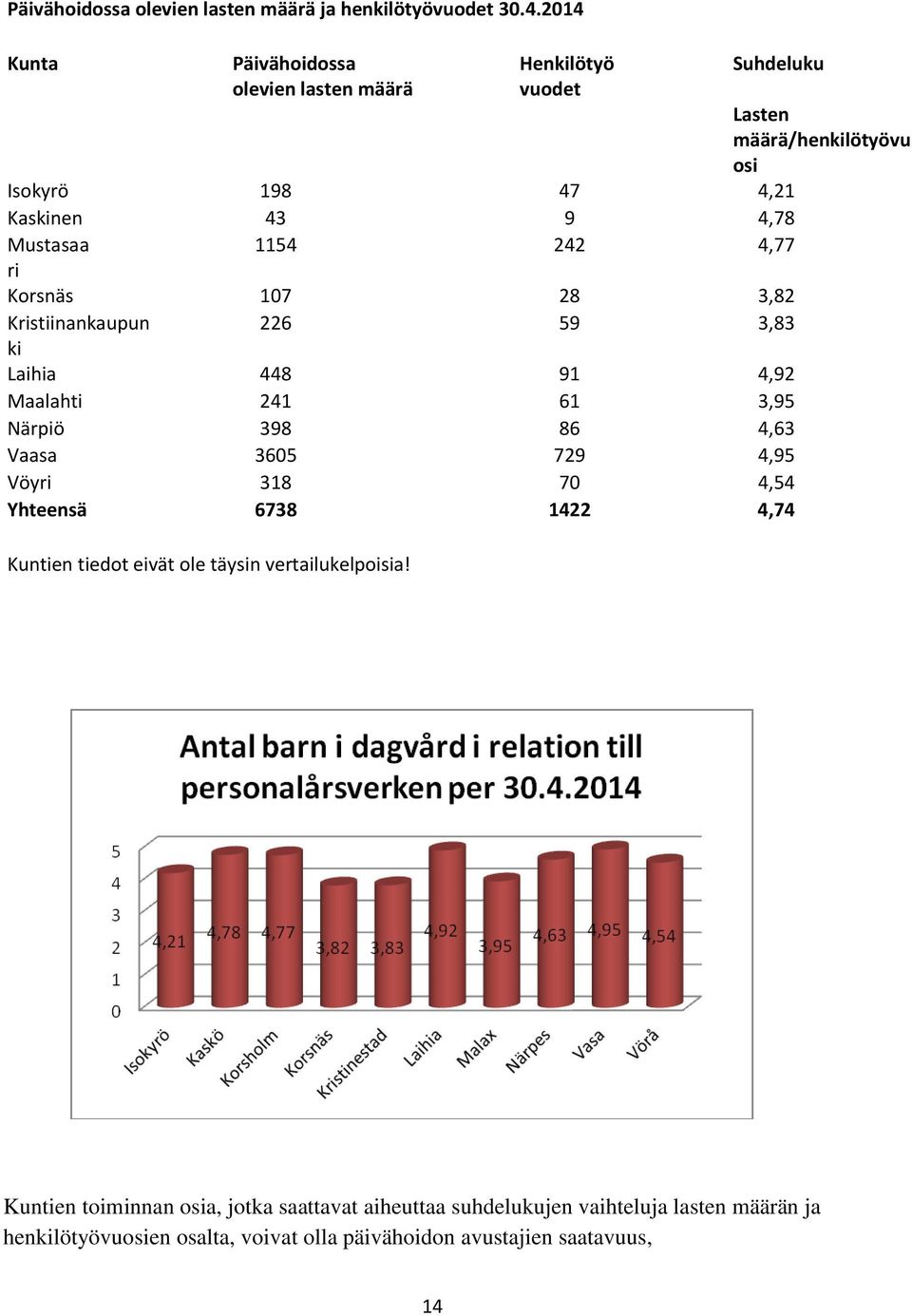 1154 242 4,77 ri Korsnäs 107 28 3,82 Kristiinankaupun 226 59 3,83 ki Laihia 448 91 4,92 Maalahti 241 61 3,95 Närpiö 398 86 4,63 Vaasa 3605 729 4,95 Vöyri