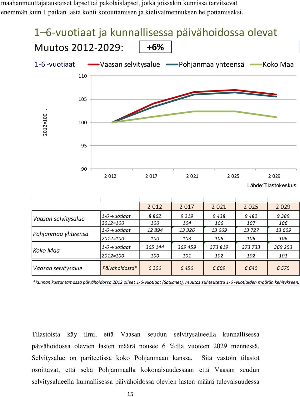 Lähde:Tilastokeskus Vaasan selvitysalue Pohjanmaa yhteensä Koko Maa 2 012 2 017 2 021 2 025 2 029 1-6 -vuotiaat 8 862 9 219 9 438 9 482 9 389 2012=100 100 104 106 107 106 1-6 -vuotiaat 12 894 13 326