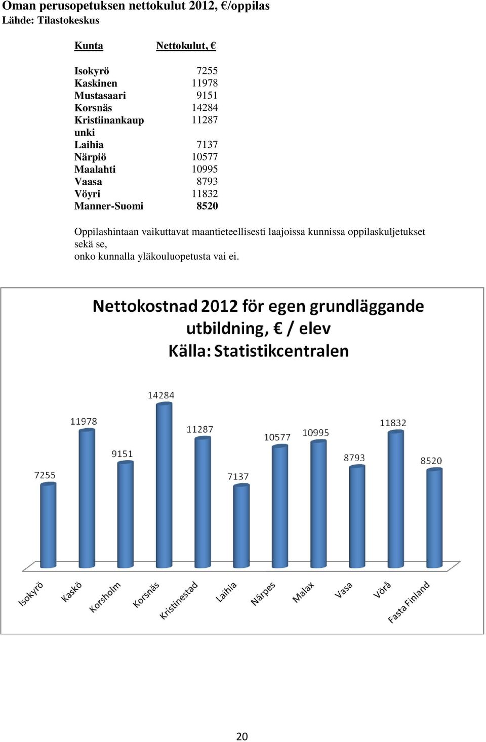 10577 Maalahti 10995 Vaasa 8793 Vöyri 11832 Manner-Suomi 8520 Oppilashintaan vaikuttavat