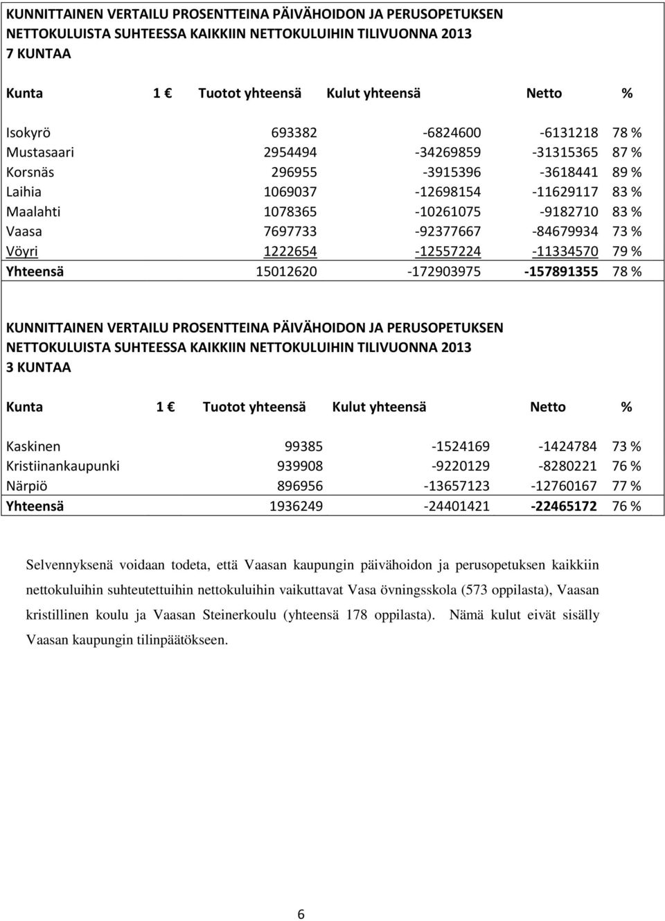 7697733-92377667 -84679934 73 % Vöyri 1222654-12557224 -11334570 79 % Yhteensä 15012620-172903975 -157891355 78 % KUNNITTAINEN VERTAILU PROSENTTEINA PÄIVÄHOIDON JA PERUSOPETUKSEN NETTOKULUISTA