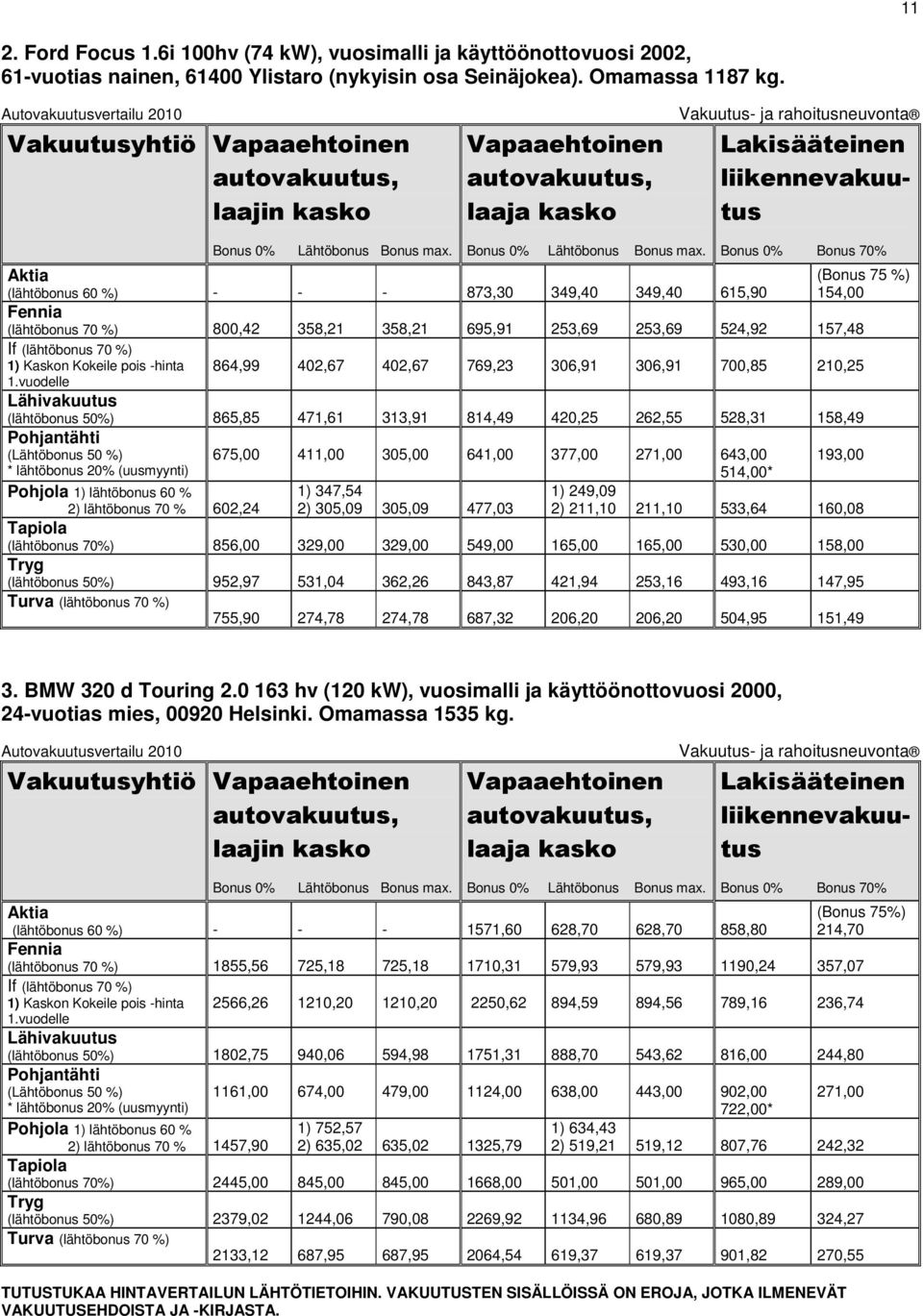 769,23 306,91 306,91 700,85 210,25 (lähtöbonus 50%) 865,85 471,61 313,91 814,49 420,25 262,55 528,31 158,49 * lähtöbonus 20% (uusmyynti) 675,00 411,00 305,00 641,00 377,00 271,00 643,00 514,00* 1)