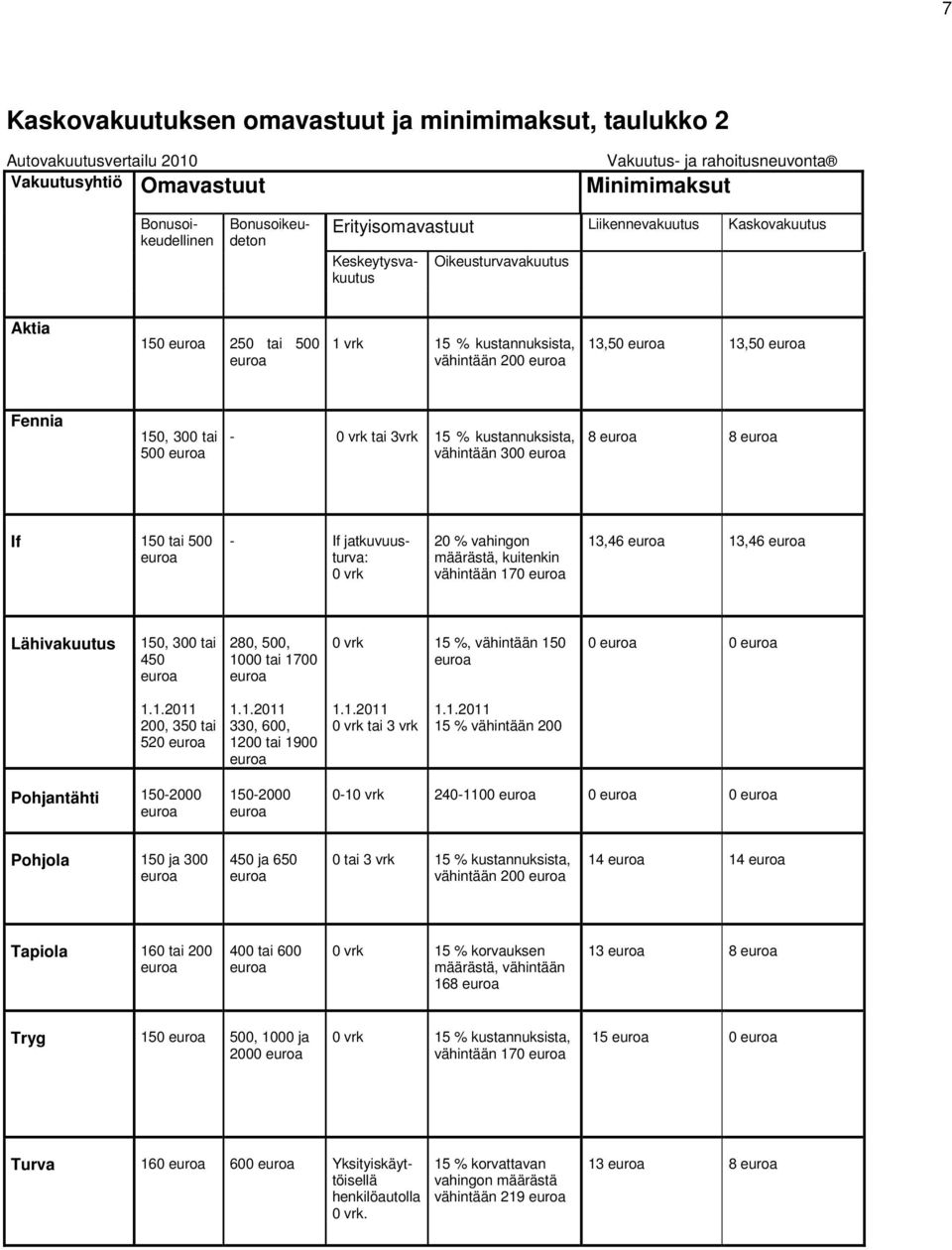 jatkuvuusturva: 0 vrk 20 % vahingon määrästä, kuitenkin vähintään 170 13,46 13,46 150, 300 tai 450 280, 500, 1000 tai 1700 0 vrk 15 %, vähintään 150 0 0 1.1.2011 200, 350 tai 520 1.1.2011 330, 600, 1200 tai 1900 1.