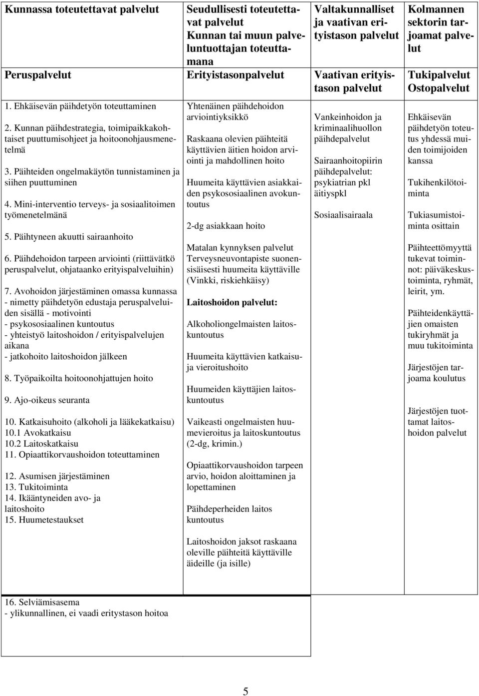 Päihteiden ongelmakäytön tunnistaminen ja siihen puuttuminen 4. Mini-interventio terveys- ja sosiaalitoimen työmenetelmänä 5. Päihtyneen akuutti sairaanhoito 6.