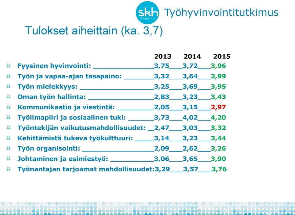 Oman työn hallinta: 2,83 3,23 3,43 Kommunikaatio ja viestintä: 2,05 3,15 2,97 Työilmapiiri ja sosiaalinen tuki: 3,73 4,02 4,20