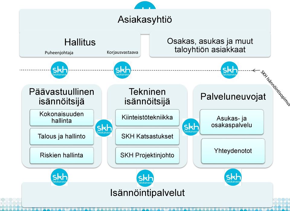 hallinto Riskien hallinta Tekninen isännöitsijä Kiinteistötekniikka SKH