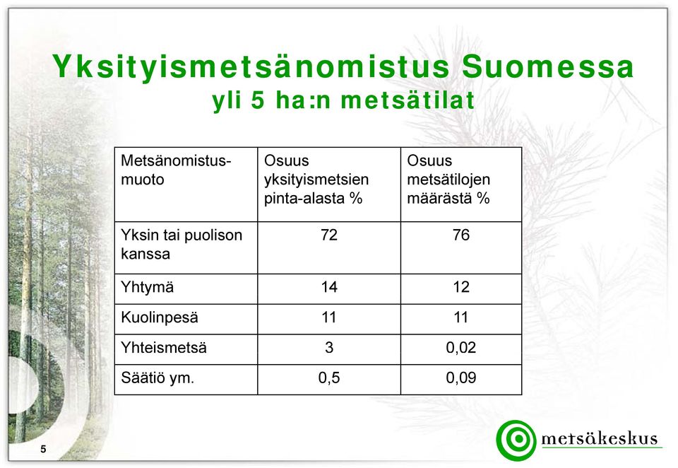 Osuus metsätilojen määrästä % Yksin tai puolison 72 76 kanssa