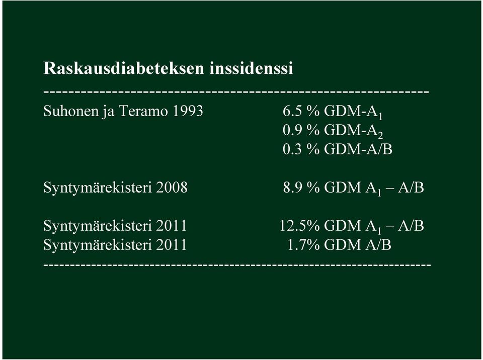 6.5 % GDM-A 1 0.9 % GDM-A 2 0.3 % GDM-A/B Syntymärekisteri 2008 8.