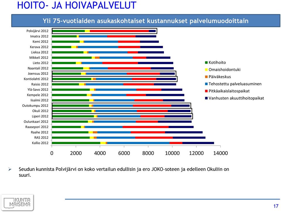 Oulunkaari 2012 Raasepori 2012 Raahe 2012 RAS 2012 Kallio 2012 Kotihoito Omaishoidontuki Päiväkeskus Tehostettu palveluasuminen Pitkäaikaislaitospaikat