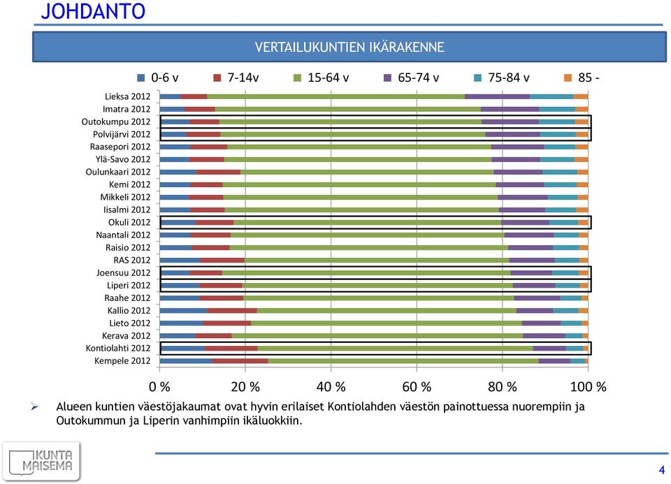 Kontiolahti 2012 Kempele 2012 VERTAILUKUNTIEN IKÄRAKENNE 0-6 v 7-14v 15-64 v 65-74 v 75-84 v 85-0 % 20 % 40 % 60 % 80 % 100 % Alueen