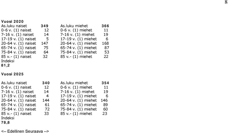 - (1) miehet 22 Indeksi 81,2 Vuosi 2025 As.luku naiset 340 As.luku miehet 354 0-6 v. (1) naiset 12 0-6 v. (1) miehet 11 7-16 v. (1) naiset 14 7-16 v. (1) miehet 19 17-19 v. (1) naiset 4 17-19 v.