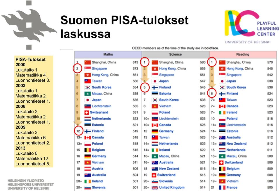 2006 Lukutaito 2. Matematiikka 2. Luonnontieteet 1. 2009 Lukutaito 3.