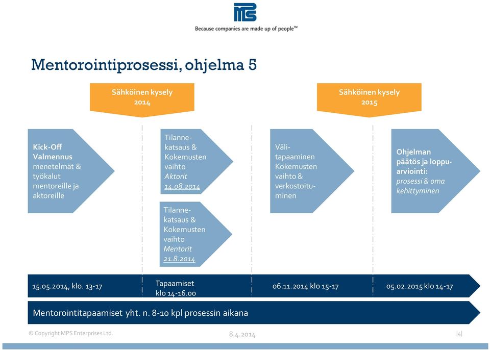 2014 Välitapaaminen Kokemusten vaihto & verkostoituminen Ohjelman päätös ja loppuarviointi: prosessi & oma kehittyminen