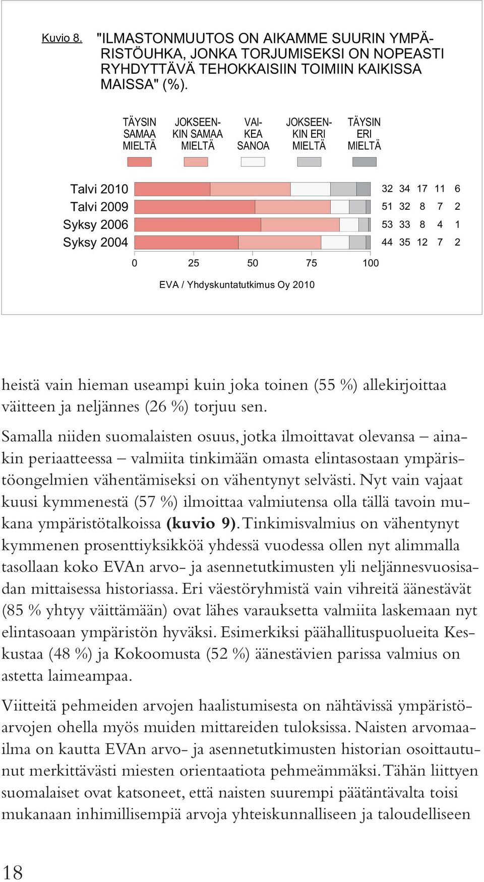 Samalla niiden suomalaisten osuus, jotka ilmoittavat olevansa ainakin periaatteessa valmiita tinkimään omasta elintasostaan ympäristöongelmien vähentämiseksi on vähentynyt selvästi.