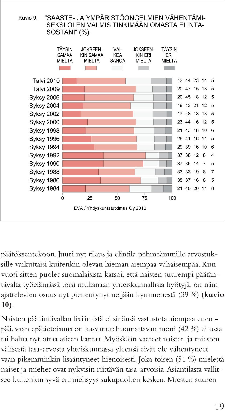 Kun vuosi sitten puolet suomalaisista katsoi, että naisten suurempi päätäntävalta työelämässä toisi mukanaan yhteiskunnallisia hyötyjä, on näin ajattelevien osuus nyt pienentynyt neljään kymmenestä