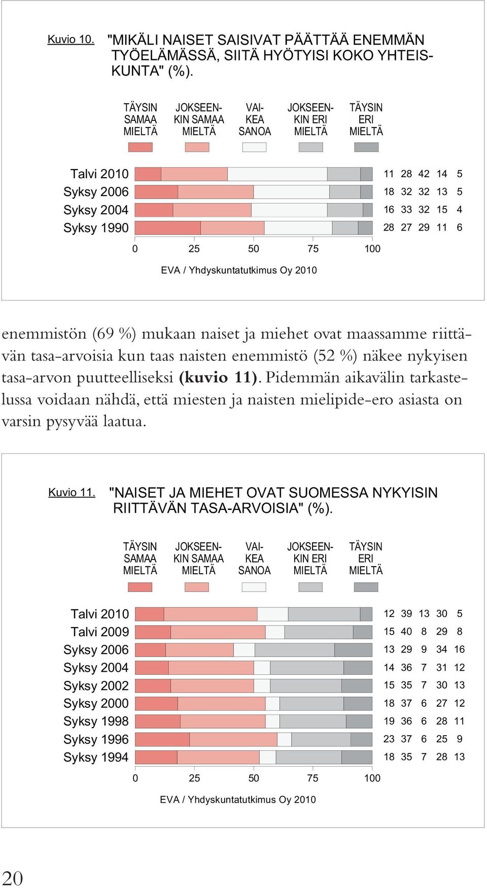 (kuvio 11). Pidemmän aikavälin tarkastelussa voidaan nähdä, että miesten ja naisten mielipide-ero asiasta on varsin pysyvää laatua.