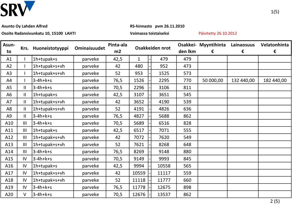 1h+tupak+s+vh parveke 52 953-1525 573 41 594,00 98 556,00 140 150,00 A4 I 3-4h+k+s parveke 76,5 1526-2295 770 50 000,00 132 440,00 182 440,00 A5 II 3-4h+k+s parveke 70,5 2296-3106 811 58 868,00 139