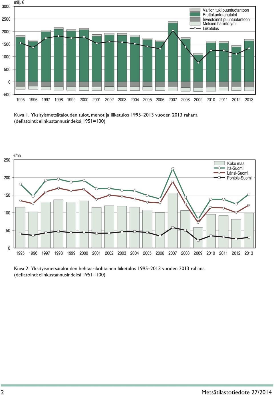 Yksityismetsätalouden tulot, menot ja liiketulos 1995 2013 vuoden 2013 rahana (defl atointi: elinkustannusindeksi 1951=100) 250 /ha 200 Itä-Suomi Länsi-Suomi Pohjois-Suomi