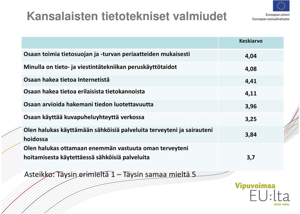 hakemani tiedon luotettavuutta 3,96 Osaan käyttää kuvapuheluyhteyttä verkossa 3,25 Olen halukas käyttämään sähköisiä palveluita terveyteni ja