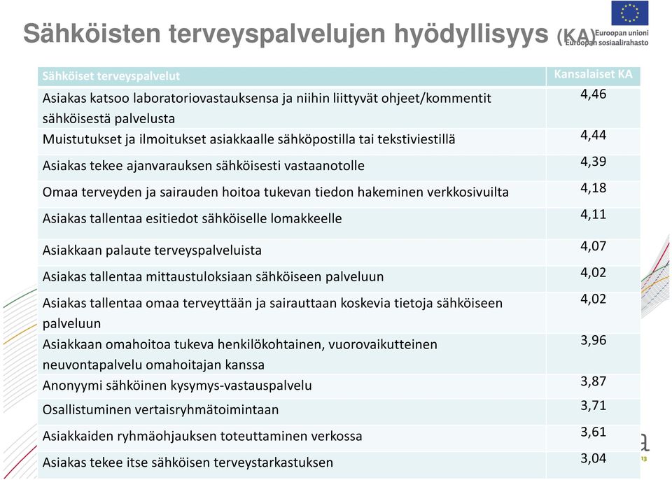 verkkosivuilta 4,18 Asiakas tallentaa esitiedot sähköiselle lomakkeelle 4,11 Asiakkaan palaute terveyspalveluista 4,07 Asiakas tallentaa mittaustuloksiaan sähköiseen palveluun 4,02 Asiakas tallentaa