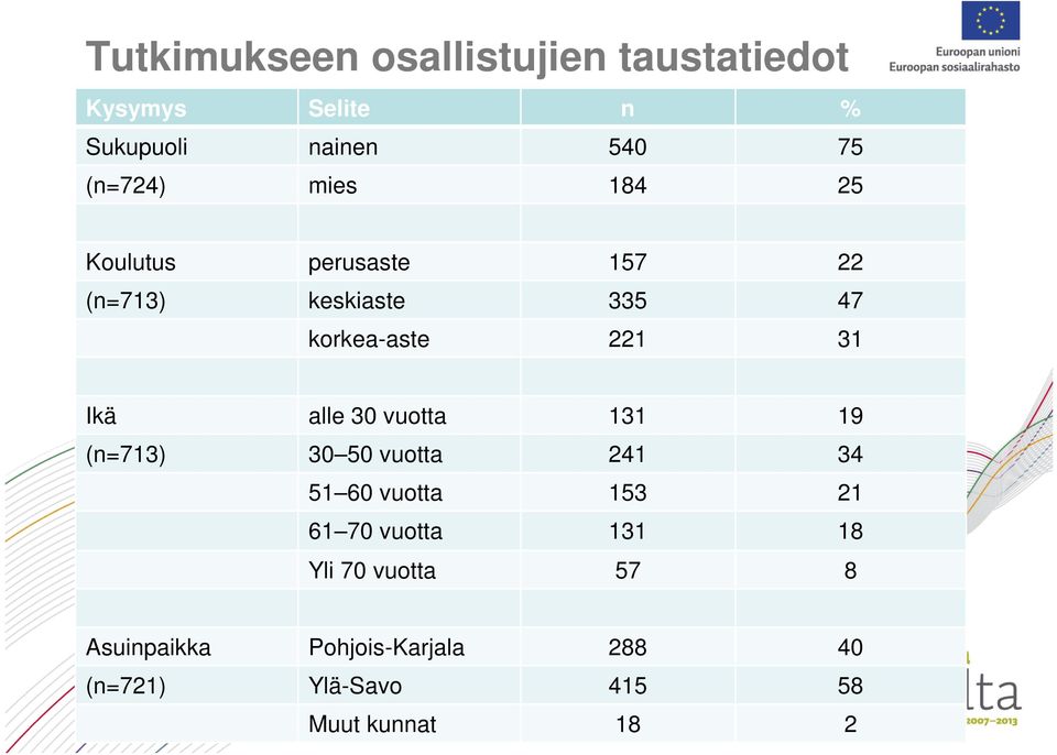 30 vuotta 131 19 (n=713) 30 50 vuotta 241 34 51 60 vuotta 153 21 61 70 vuotta 131 18 Yli