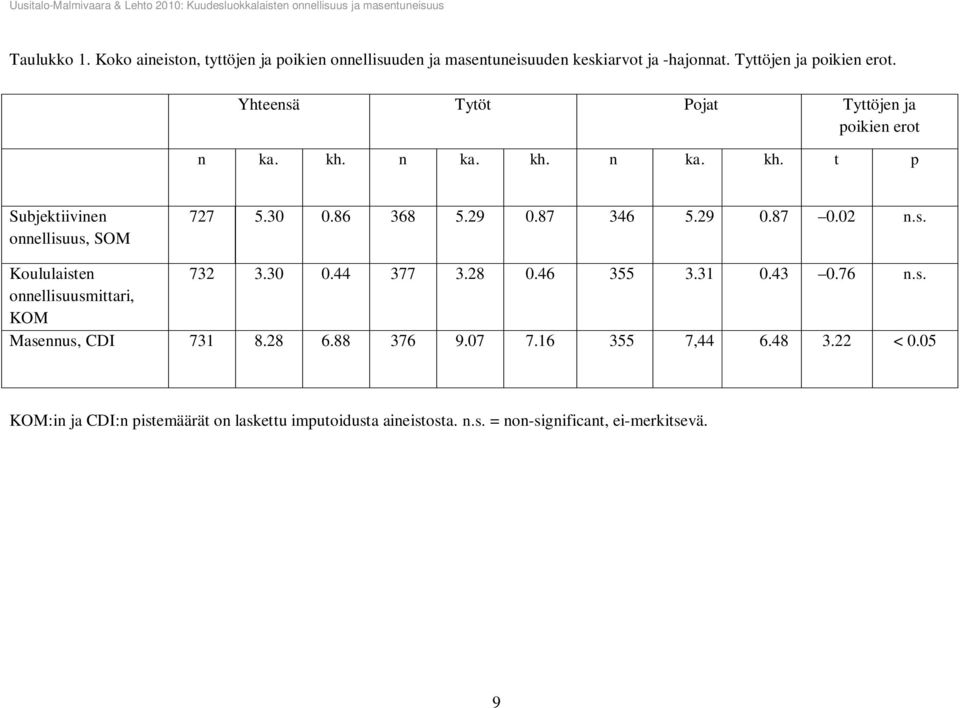 87 346 5.29 0.87 0.02 n.s. Koululaisten 732 3.30 0.44 377 3.28 0.46 355 3.31 0.43 0.76 n.s. onnellisuusmittari, KOM Masennus, CDI 731 8.