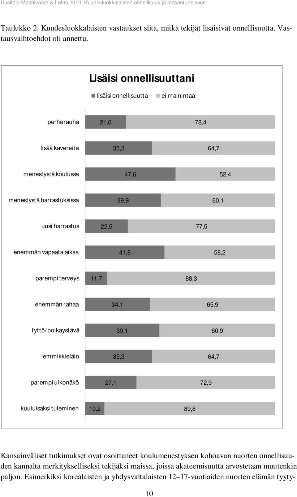 enemmän vapaata aikaa 41,8 58,2 parempi terveys 11,7 88,3 enemmän rahaa 34,1 65,9 tyttö/poikaystävä 39,1 60,9 lemmikkieläin 35,3 64,7 parempi ulkonäkö 27,1 72,9 kuuluisaksi tuleminen 10,2 89,8