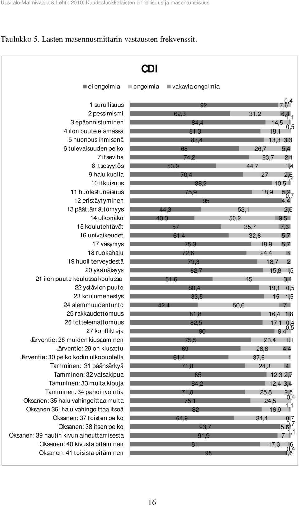 itkuisuus 11 huolestuneisuus 12 eristäytyminen 13 päättämättömyys 14 ulkonäkö 15 koulutehtävät 16 univaikeudet 17 väsymys 18 ruokahalu 19 huoli terveydestä 20 yksinäisyys 21 ilon puute koulussa