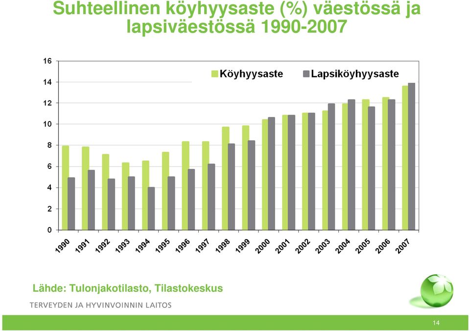 lapsiväestössä 1990-2007